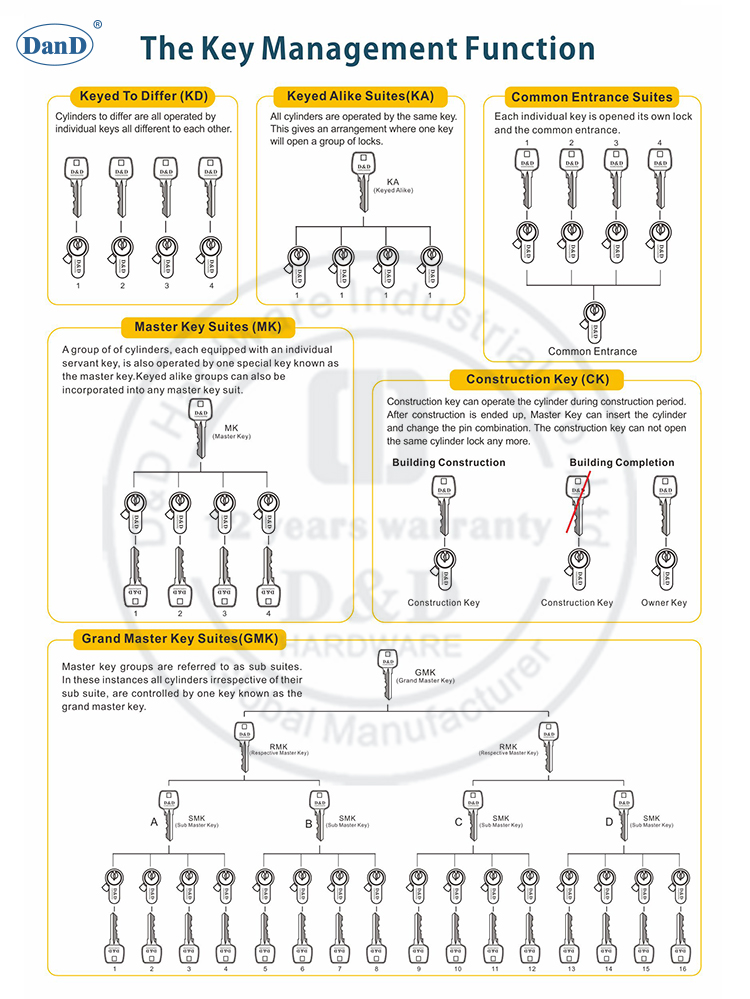 The Key Management Fuction-D and D Hardware