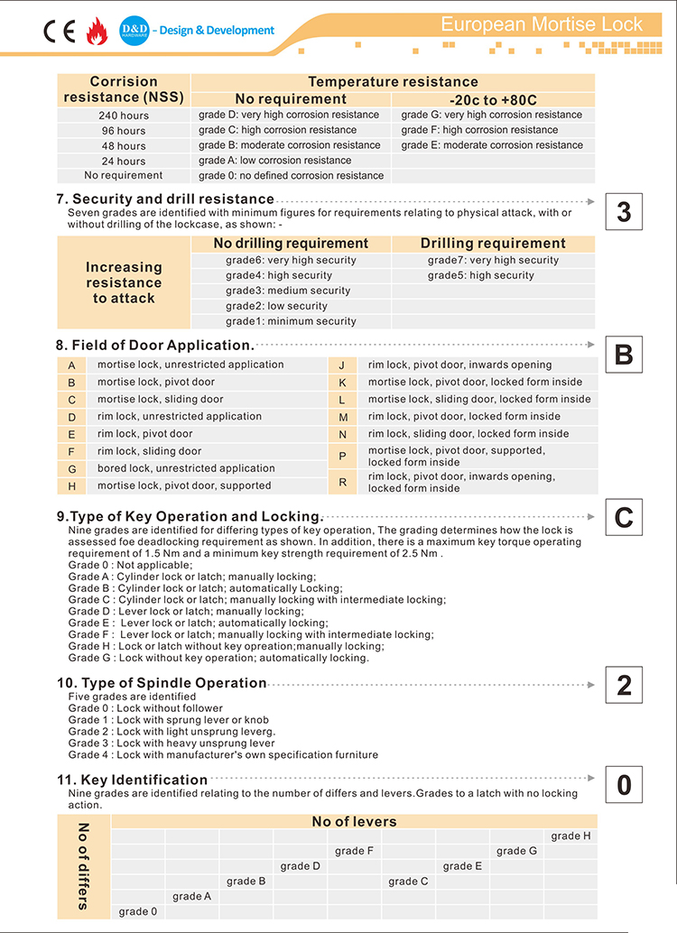 CE EN12209 Certificate Fire Rated Mortise Lock-D and D Hardware