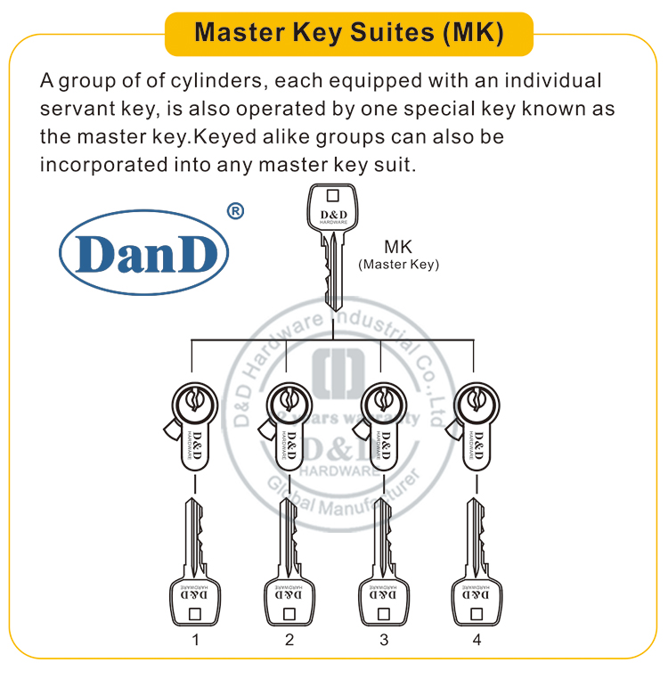 Master Key Suites-D and D Hardware