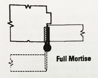 How to choose a proper type of hinge-D and D Hardware