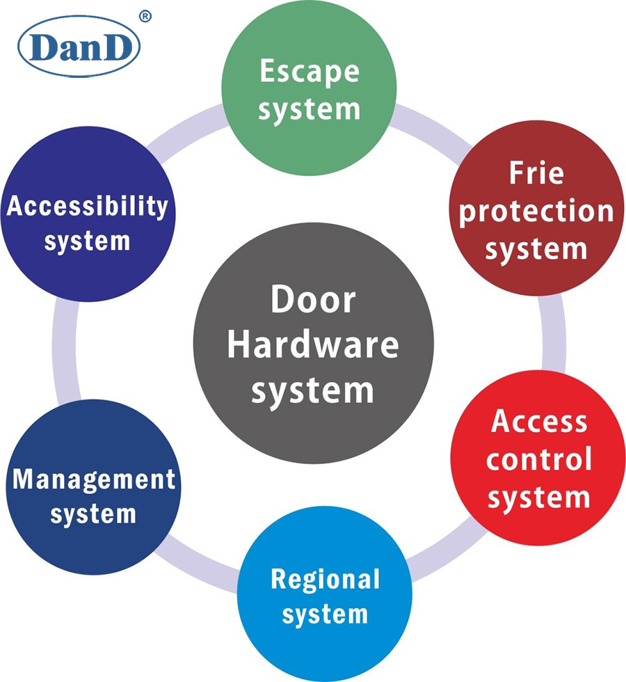 What is the fire door hardware specification-D and D Hardware