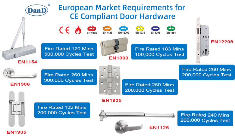 European Market Requirements for CE Compliant Door Hardware