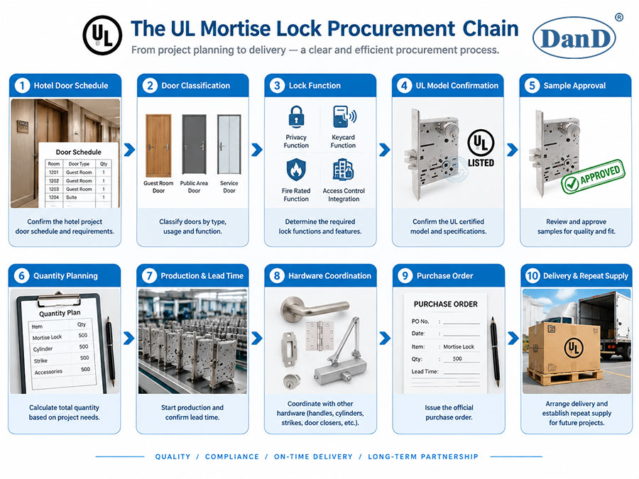 The procurement chain