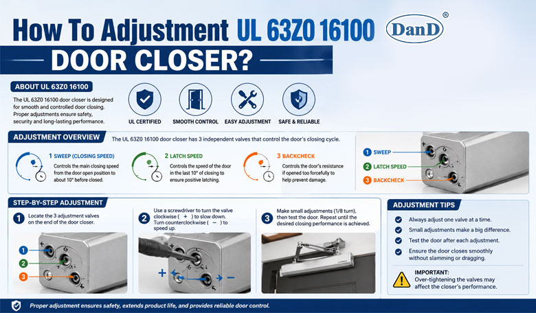 How To Adjustment Ul 63z0 16100 Door Closer？