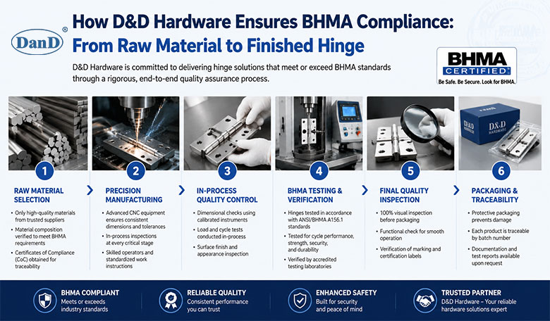 How D&D Hardware Ensures BHMA Compliance: From Raw Material to Finished Hinge.jpg