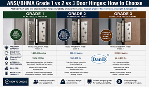 ANSIBHMA Grade 1 vs 2 vs 3 Door Hinges How to Choose.jpg